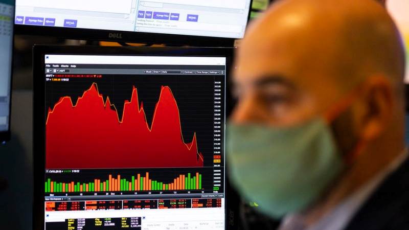 US markets extend losses, Dow dips over 520 pts