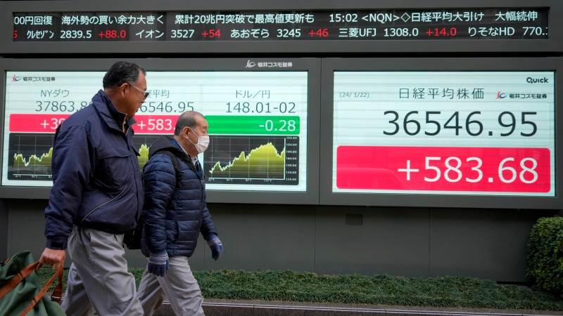 Asia mostly higher, Nikkei 225 closes at 34-year high