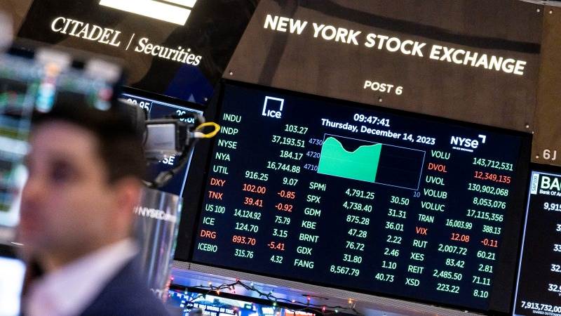 US markets up, Dow jumps 250 points